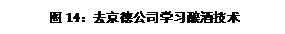 文本框: 图14:去京德公司学习酿酒技术
